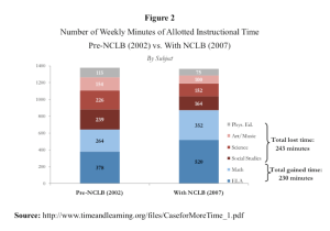 Lost Instruction Time, Pre-NCLB v. Current Day
